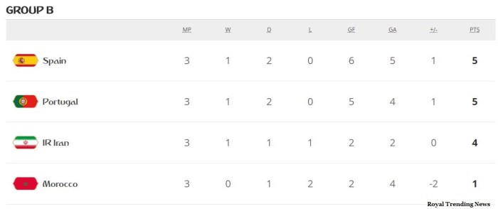 groupb-standings-final-portugal-spain-qualified-prequarter-2018-fifa-world-cup-royal-trending-news