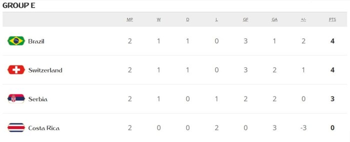 Groupe-standings-brazil-prequarter-advance-fifa-worldcup-2018