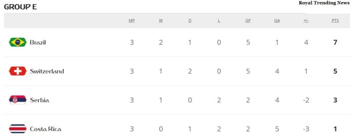 groupe-standings-fifa-world-cup-2018-brazil-switzerland-sweden-mexico-pre-quarter