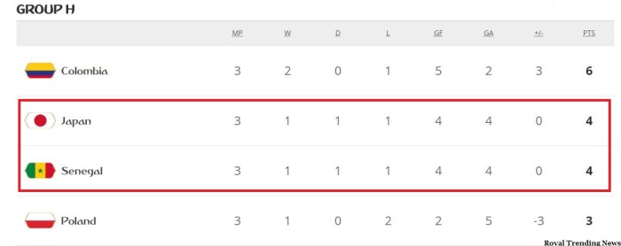 Group H Standings 2018 FIFA World cup - Japan, Columbia qualified for Pre Quarter