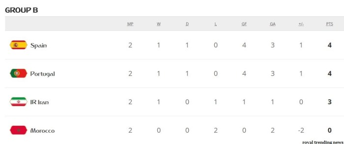 2018 Group B standings - Portugal, Spain, Iran chances to Pre Quarter (Round of 16)