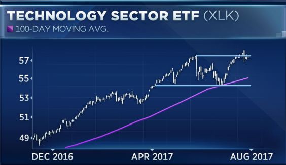 tech sector stock trend 2018 mark meeker royal trending